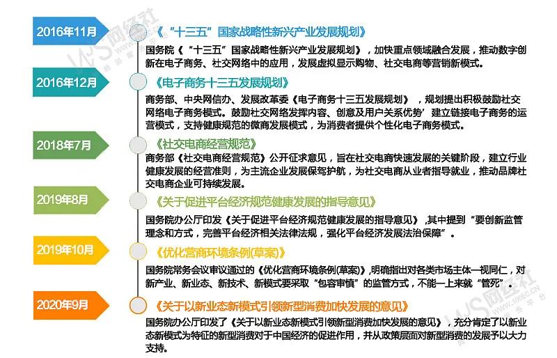 【行业发展】社交电商行业监管政策及发展趋势 【行业发展】社交电商行业监管政策及发展趋势