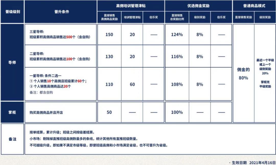 打传销“擦边球”？社交电商佣金分配大有讲究