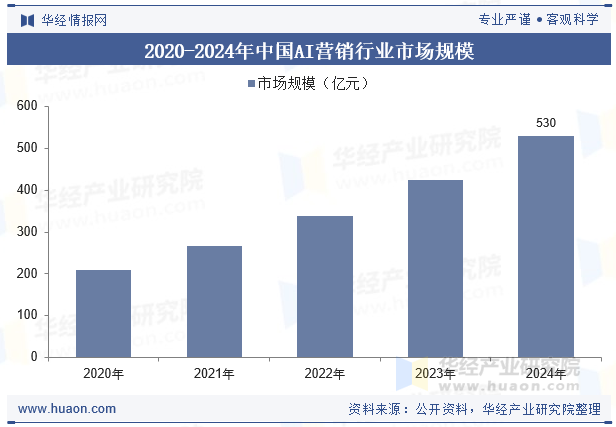 2025中国AI营销呈现多元化与深度融合,行业格局将如何改写? 2025中国AI营销呈现多元化与深度融合,行业格局将如何改写?